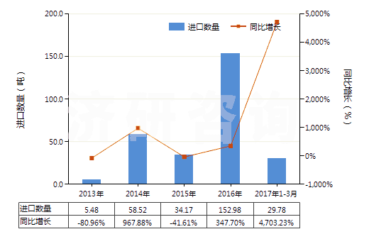 2013-2017年3月中國苯酚的鹽(HS29071190)進口量及增速統計